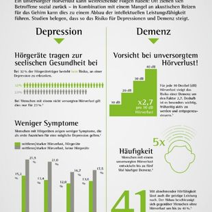 Statistik zum Risikofaktor unbehandelten Hörverlusts von Hörgeräte Pasaricek in Graz