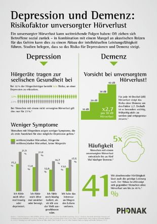 Statistik zum Risikofaktor unbehandelten Hörverlusts von Hörgeräte Pasaricek in Graz